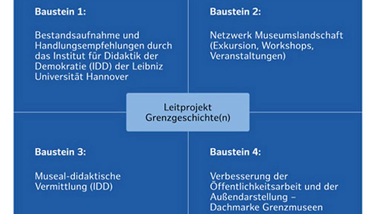 Bausteine Leitprojekt Grenzgeschichte(n)
