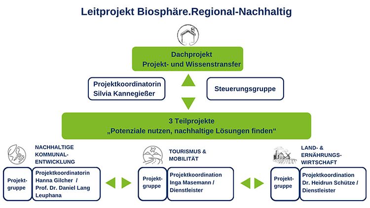 Projektstruktur Leitprojekt BIOSPHÄRE.REGIONAL-NACHHALTIG